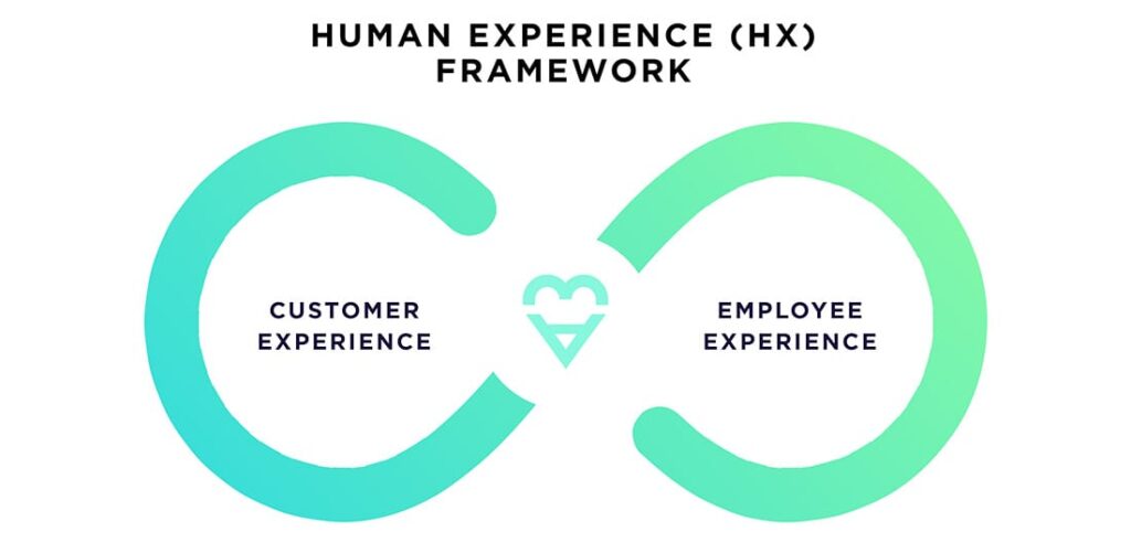 Human Experience HX framework