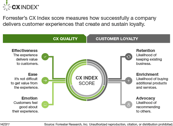 Forrester CX Index