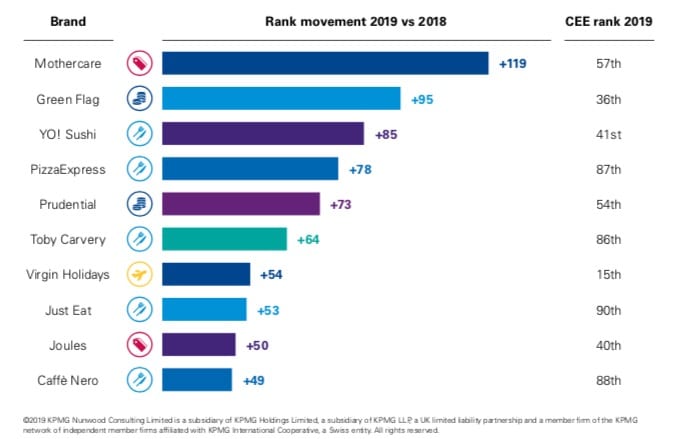 KPMG report - 2019 UK Customer Experience Excellence analysis