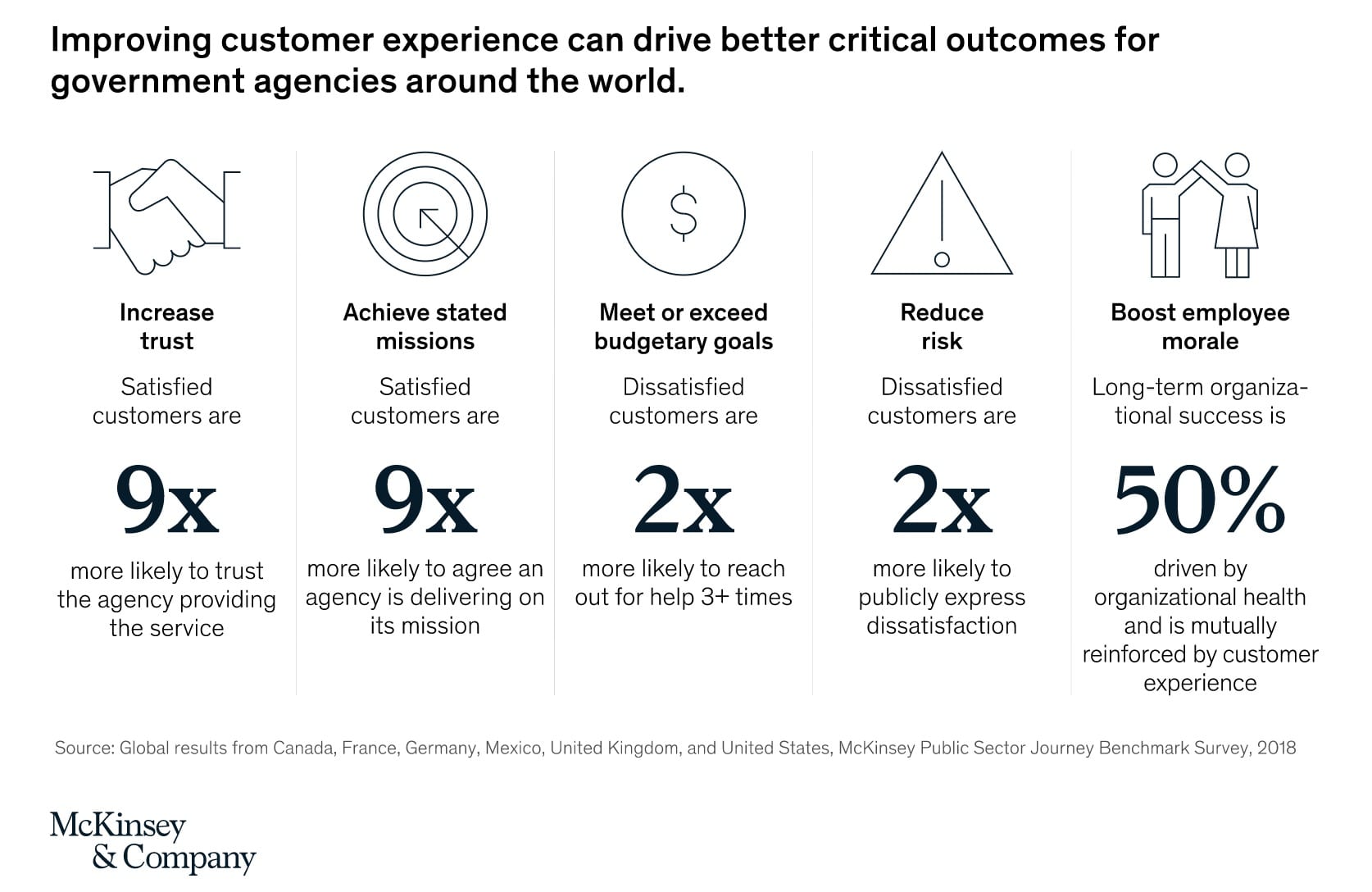 CX The global case for customer experience in government