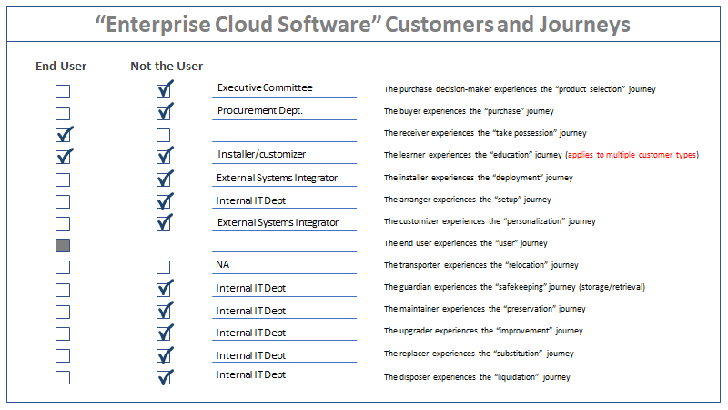 Customer Journey planning