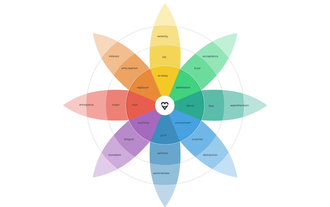 Plutchiks wheel emotion Emotics Adoreboard