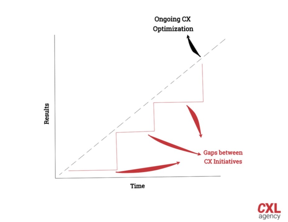 CXL - CX optimisation