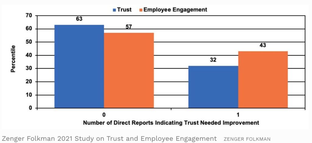 Employee engagement and trust